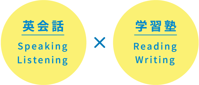 英会話 Speaking Listening 学習塾 Reading Writing