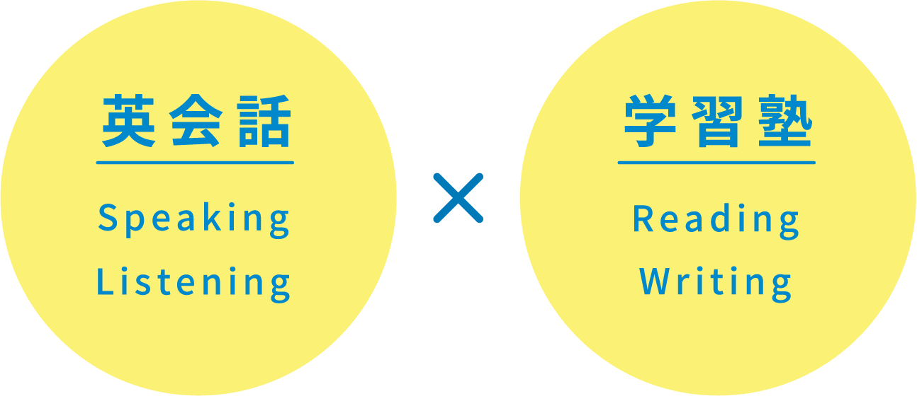 英会話 Speaking Listening 学習塾 Reading Writing